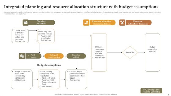 Integrated Planning Structure Ppt PowerPoint Presentation Complete Deck With Slides