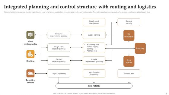 Integrated Planning Structure Ppt PowerPoint Presentation Complete Deck With Slides