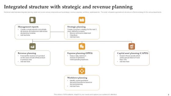 Integrated Planning Structure Ppt PowerPoint Presentation Complete Deck With Slides