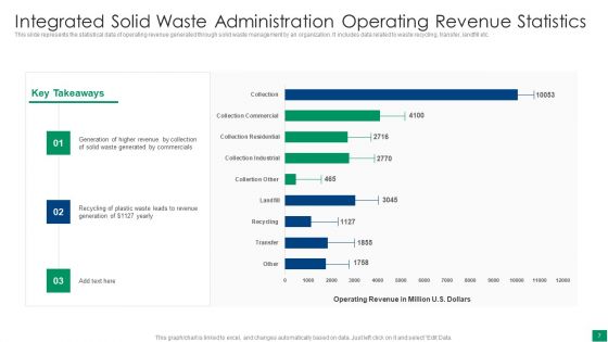 Integrated Solid Waste Administration Ppt PowerPoint Presentation Complete Deck With Slides