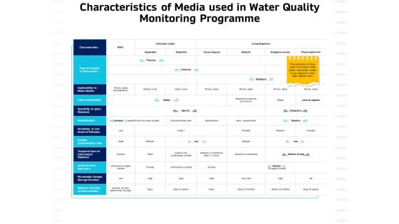 Integrated Water Resource Management Characteristics Of Media Used In Water Quality Monitoring Programme Icons PDF