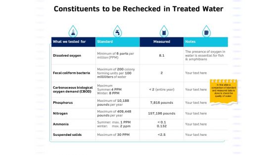 Integrated Water Resource Management Constituents To Be Rechecked In Treated Water Ppt Slides Introduction PDF