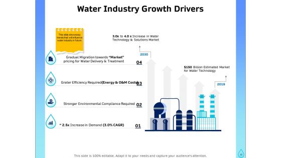 Integrated Water Resource Management Ppt PowerPoint Presentation Complete Deck With Slides