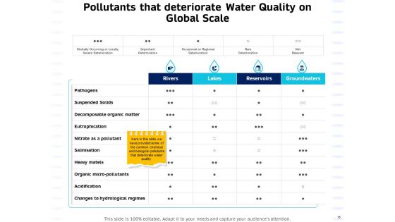 Integrated Water Resource Management Ppt PowerPoint Presentation Complete Deck With Slides