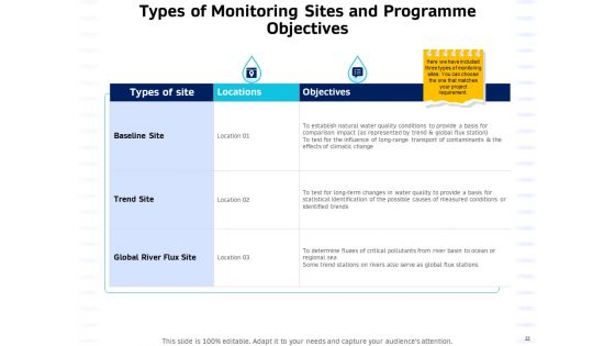 Integrated Water Resource Management Ppt PowerPoint Presentation Complete Deck With Slides