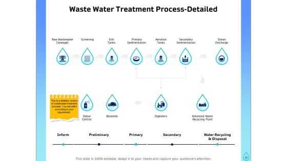 Integrated Water Resource Management Ppt PowerPoint Presentation Complete Deck With Slides