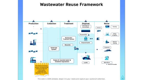 Integrated Water Resource Management Ppt PowerPoint Presentation Complete Deck With Slides