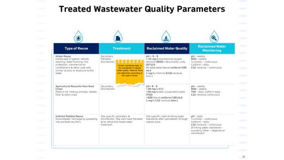 Integrated Water Resource Management Ppt PowerPoint Presentation Complete Deck With Slides