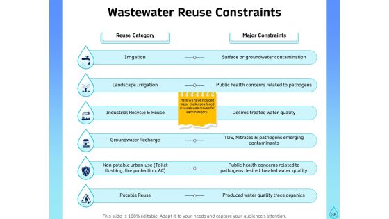 Integrated Water Resource Management Ppt PowerPoint Presentation Complete Deck With Slides