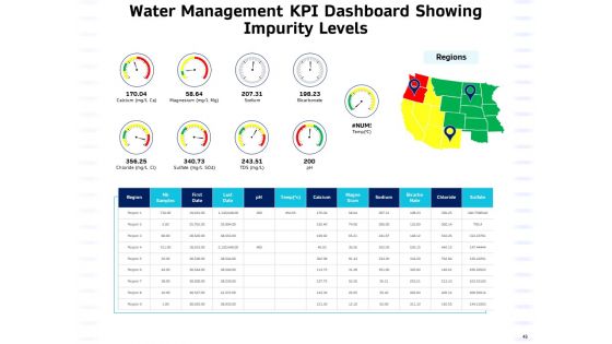 Integrated Water Resource Management Ppt PowerPoint Presentation Complete Deck With Slides
