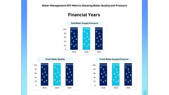Integrated Water Resource Management Ppt PowerPoint Presentation Complete Deck With Slides