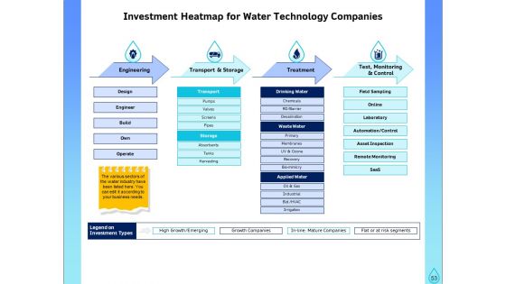 Integrated Water Resource Management Ppt PowerPoint Presentation Complete Deck With Slides