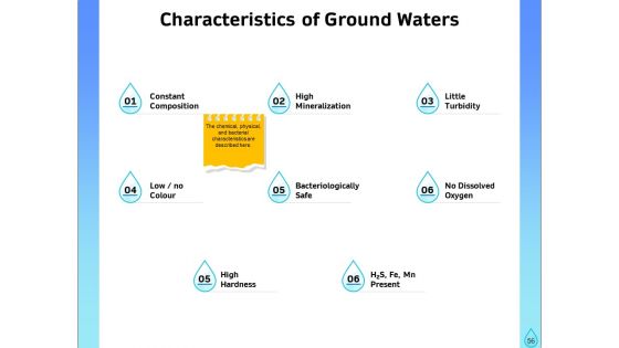 Integrated Water Resource Management Ppt PowerPoint Presentation Complete Deck With Slides