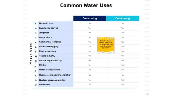 Integrated Water Resource Management Ppt PowerPoint Presentation Complete Deck With Slides