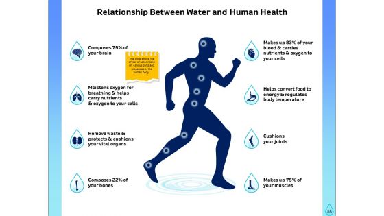 Integrated Water Resource Management Ppt PowerPoint Presentation Complete Deck With Slides