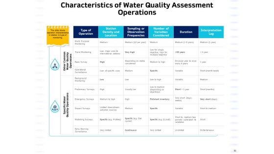 Integrated Water Resource Management Ppt PowerPoint Presentation Complete Deck With Slides