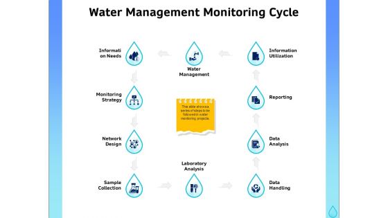 Integrated Water Resource Management Water Management Monitoring Cycle Structure PDF