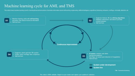 Integrating AML And Transaction Machine Learning Cycle For Aml And Tms Clipart PDF