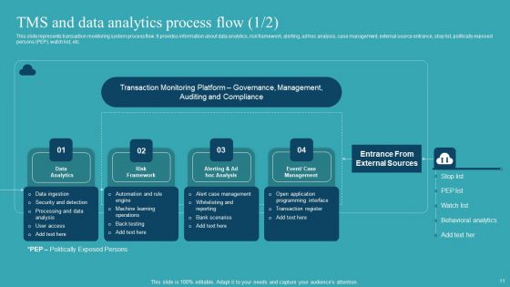 Integrating AML And Transaction Monitoring System Ppt PowerPoint Presentation Complete Deck With Slides