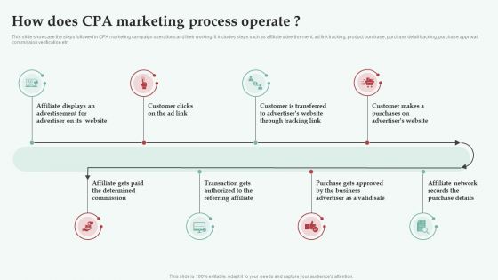 Integrating CPA Marketing How Does CPA Marketing Process Operate Background PDF