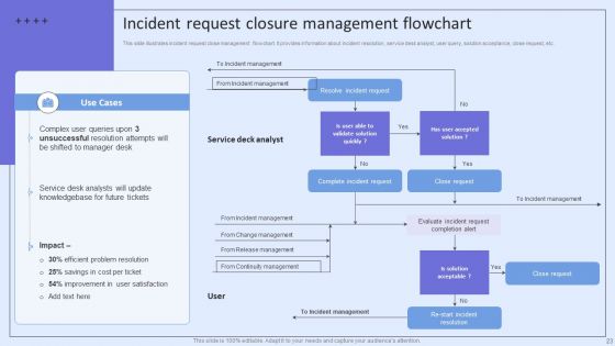 Integrating ITSM To Enhance Service Desk Operations Ppt PowerPoint Presentation Complete Deck With Slides