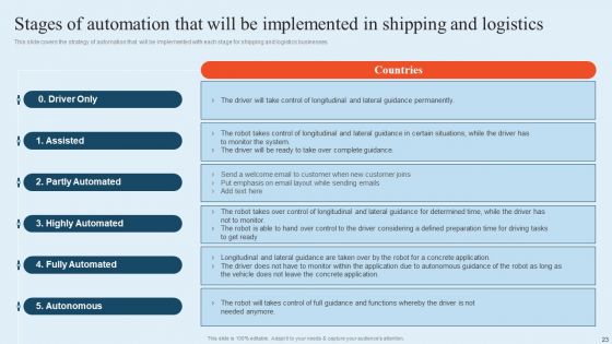Integrating Logistics Automation Solution To Streamline Complex Processes Ppt PowerPoint Presentation Complete Deck With Slides