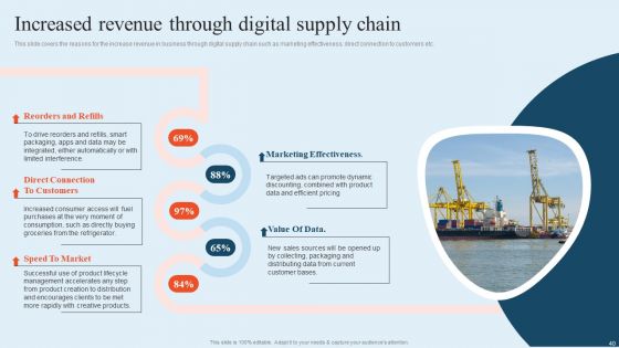 Integrating Logistics Automation Solution To Streamline Complex Processes Ppt PowerPoint Presentation Complete Deck With Slides