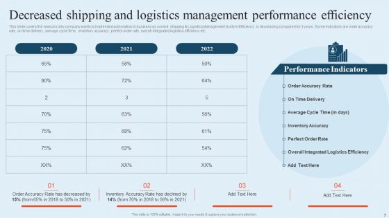 Integrating Logistics Automation Solution To Streamline Complex Processes Ppt PowerPoint Presentation Complete Deck With Slides