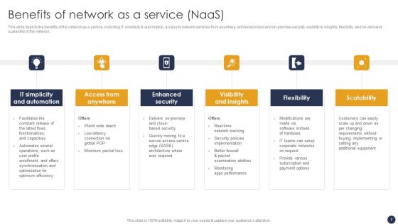 Integrating Naas Service Model To Simplify Complex Processes Ppt PowerPoint Presentation Complete Deck With Slides