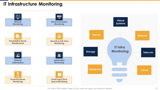 Integrating Server And Network Monitoring System Ppt PowerPoint Presentation Complete Deck With Slides