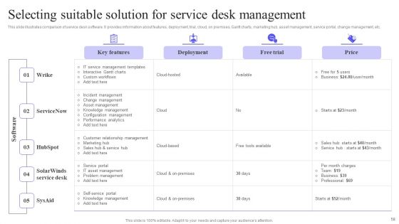Integrating Service Desk Management System To Enhance Operational Efficiency Ppt PowerPoint Presentation Complete Deck