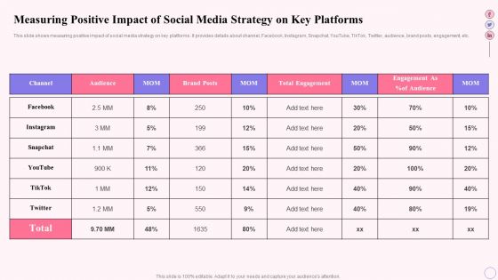 Integrating Social Media Tactics Measuring Positive Impact Of Social Media Strategy Slides PDF