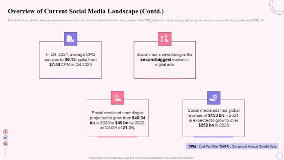 Integrating Social Media Tactics Overview Of Current Social Media Landscape Background PDF