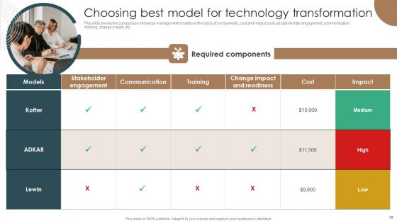 Integrating Technology To Transform Change Management Lifecycle Ppt PowerPoint Presentation Complete Deck With Slides