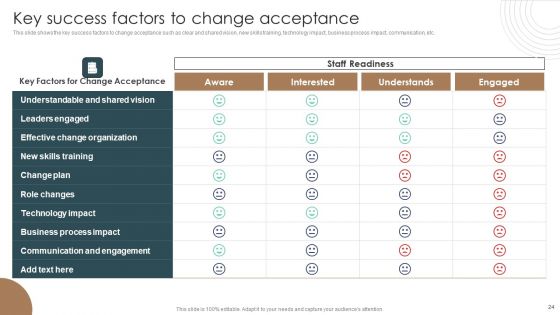 Integrating Technology To Transform Change Management Lifecycle Ppt PowerPoint Presentation Complete Deck With Slides