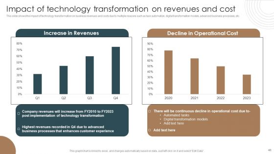 Integrating Technology To Transform Change Management Lifecycle Ppt PowerPoint Presentation Complete Deck With Slides