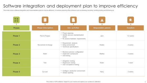 Integration Deployment Ppt PowerPoint Presentation Complete Deck With Slides