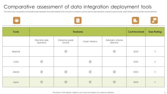 Integration Deployment Ppt PowerPoint Presentation Complete Deck With Slides