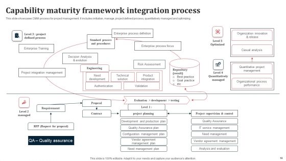 Integration Maturity Framework Ppt PowerPoint Presentation Complete Deck With Slides