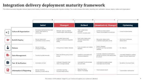 Integration Maturity Framework Ppt PowerPoint Presentation Complete Deck With Slides