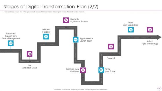 Integration Of Digital Technology In Organization Ppt PowerPoint Presentation Complete Deck With Slides