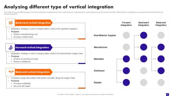 Integration Plan For Market Growth And Enhanced Profitability Ppt PowerPoint Presentation Complete Deck With Slides
