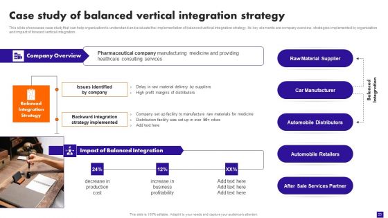 Integration Plan For Market Growth And Enhanced Profitability Ppt PowerPoint Presentation Complete Deck With Slides