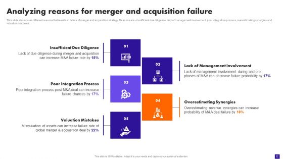 Integration Plan For Market Growth And Enhanced Profitability Ppt PowerPoint Presentation Complete Deck With Slides