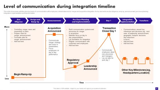 Integration Plan For Market Growth And Enhanced Profitability Ppt PowerPoint Presentation Complete Deck With Slides