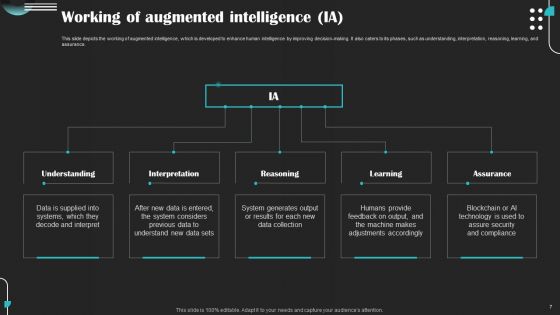 Intelligence Amplification IA IT Ppt PowerPoint Presentation Complete Deck With Slides