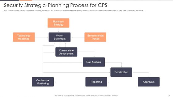 Intelligent Cyber Physical Systems CPS Applications IT Ppt PowerPoint Presentation Complete With Slides