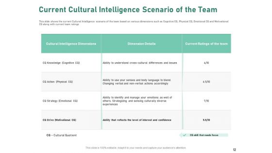 Intercultural Proficiency For Group Efficiency And Improved Interaction Ppt PowerPoint Presentation Complete Deck With Slides
