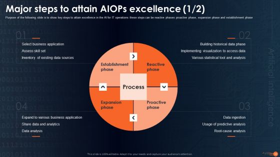 Intergating Aiops To Enhance Process Effectiness Ppt PowerPoint Presentation Complete Deck With Slides