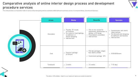 Interior Design And Development Procedure Ppt PowerPoint Presentation Complete Deck With Slides